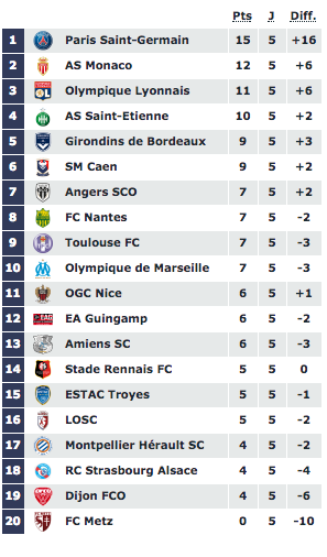 Le Classement Complet De La L1 Après La 5e Journée Actu Girondins De Bordeaux Par Webgirondins 0576